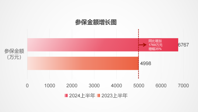 01参保金额增长图